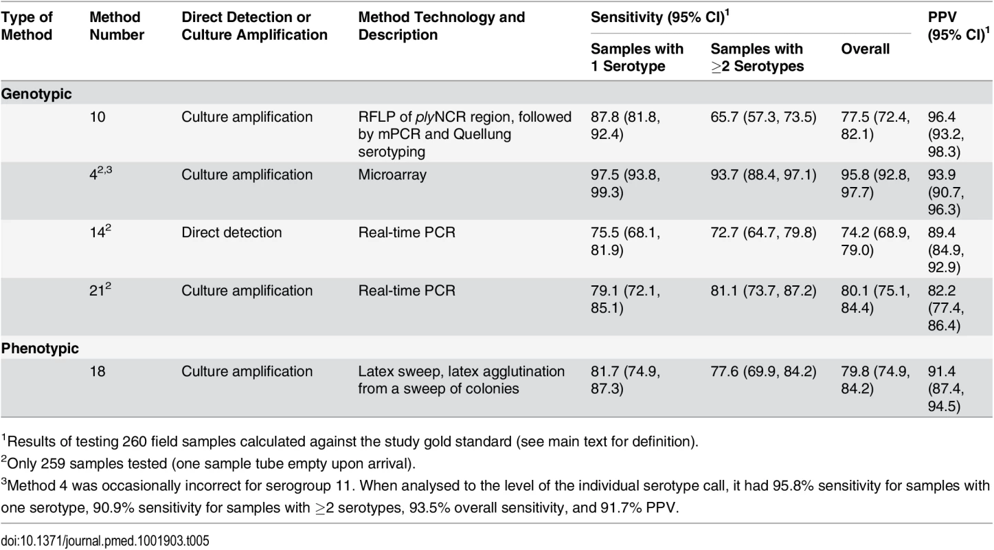 Performance of alternate serotyping methods when testing field samples.