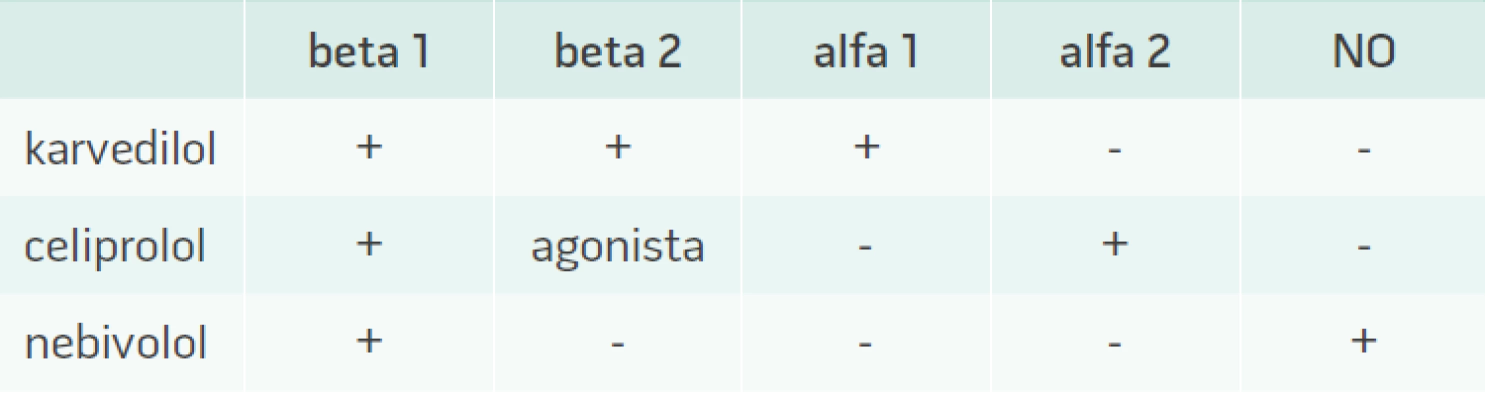 Ovlivnění jednotlivých adrenergních receptorů vazodilatačními betablokátory