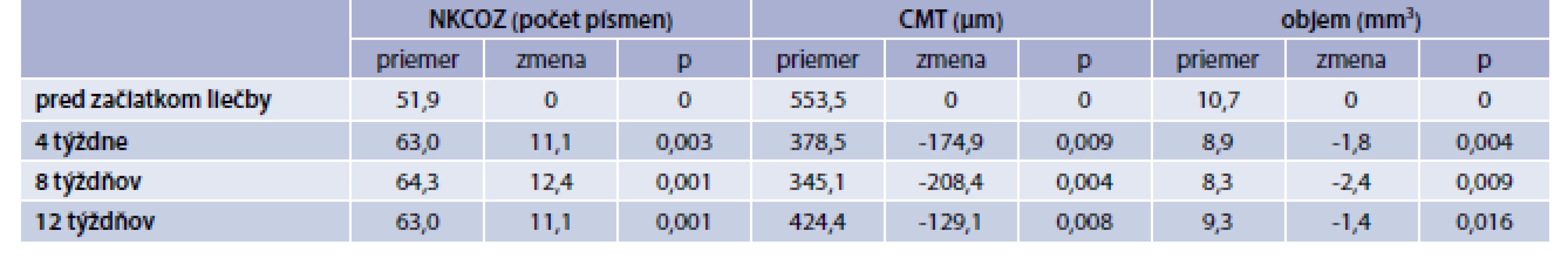 Výsledné hodnoty NKCOZ, CMT a objemu makuly v skupine „Ranibizumab“