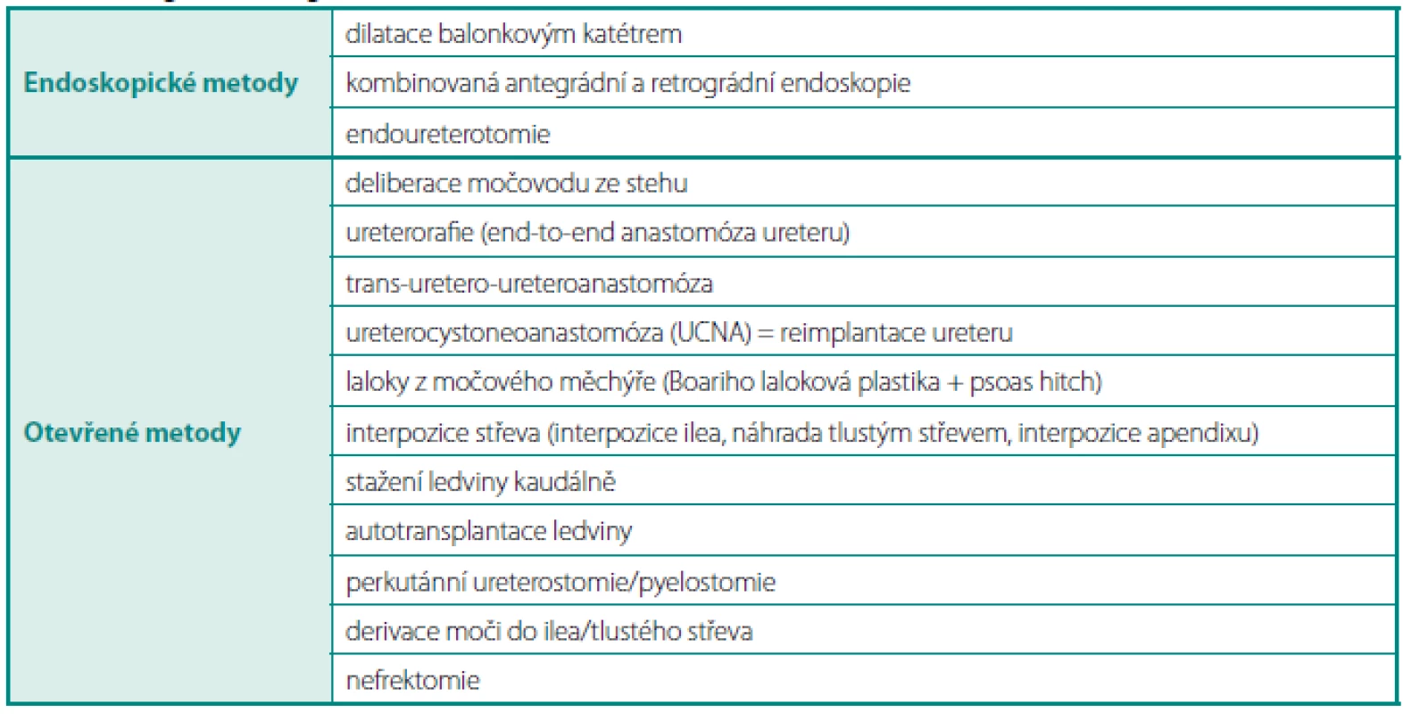 Chirurgické techniky řešení lézí ureteru
Table 9. Surgical management of ureteral trauma