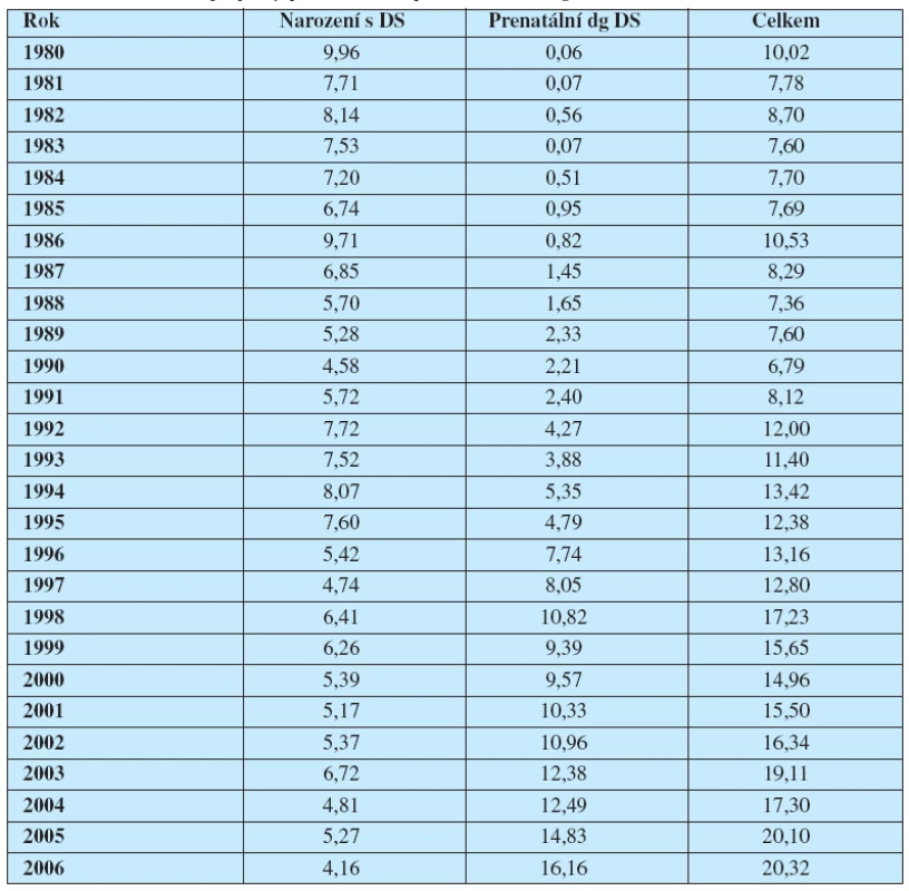 Relativní počty (na 10 000 živě narozených) Downova syndromu v České republice v období 1980–2006, případy prenatálně a postnatálně diagnostikované