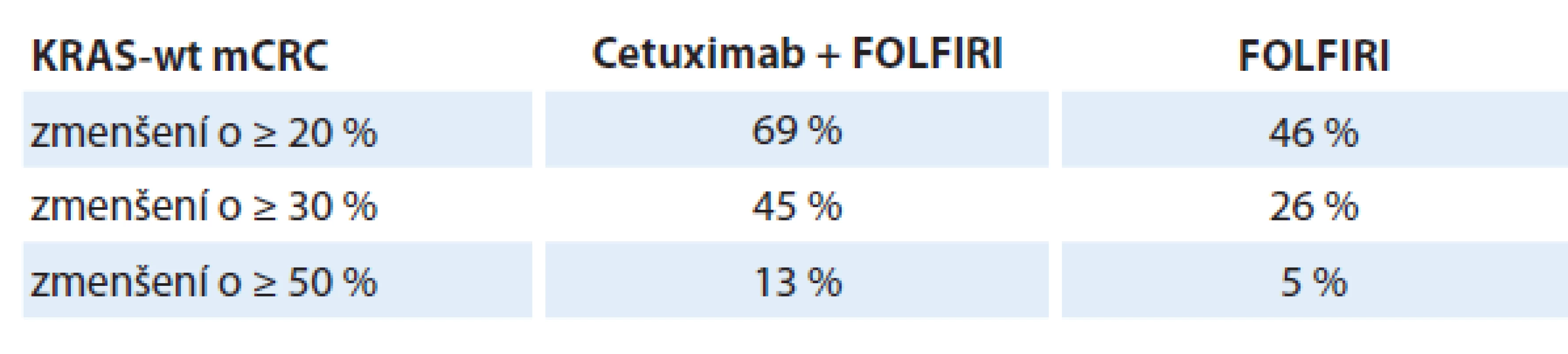 Srovnání četností zmenšení o ≥ 20 %, 30 % a 50 % ve studii CRYSTAL.