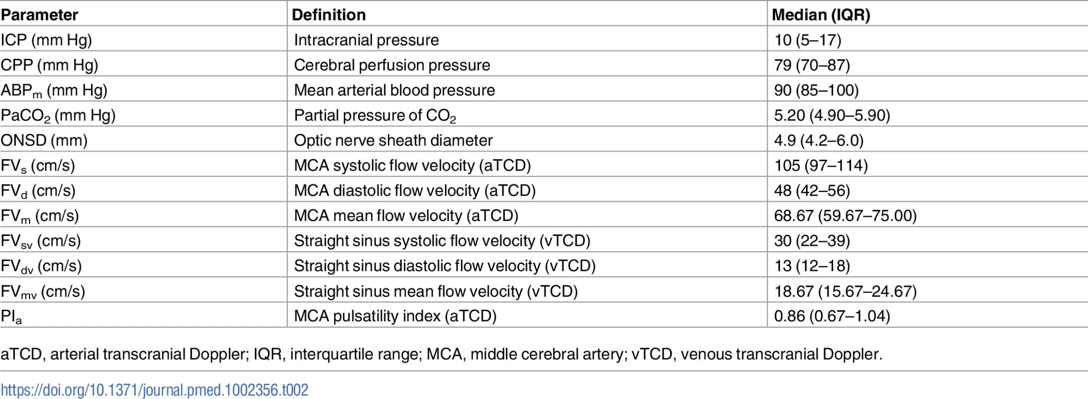 Median (IQR) values of the studied parameters.