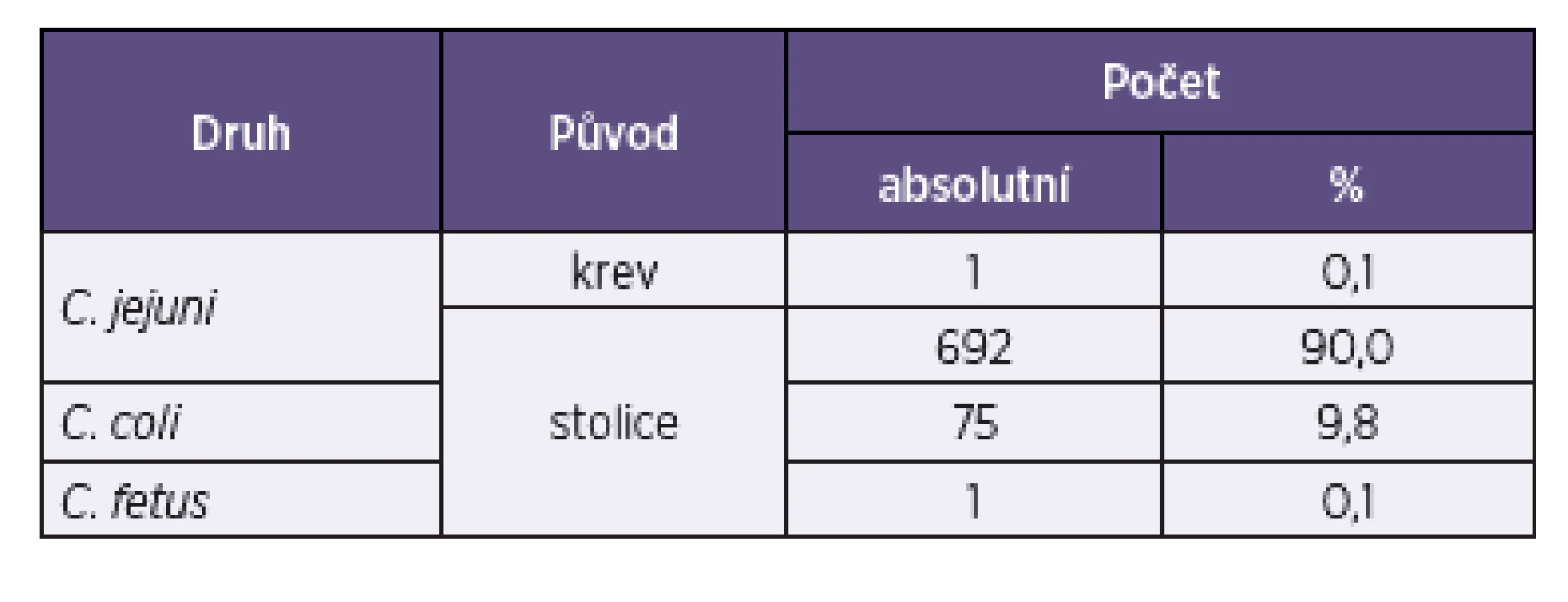 Druhy <i>Campylobacter</i> spp. a jejich původ v souboru 769 konsekutivních izolátů
Table 1. <i>Campylobacter</i> spp. and their origin in the study set of 769 consecutive isolates
