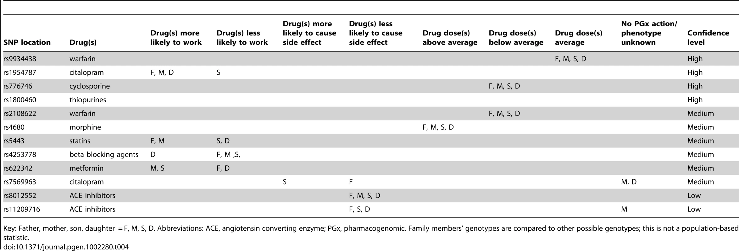 Genetic pharmacological response predictions.