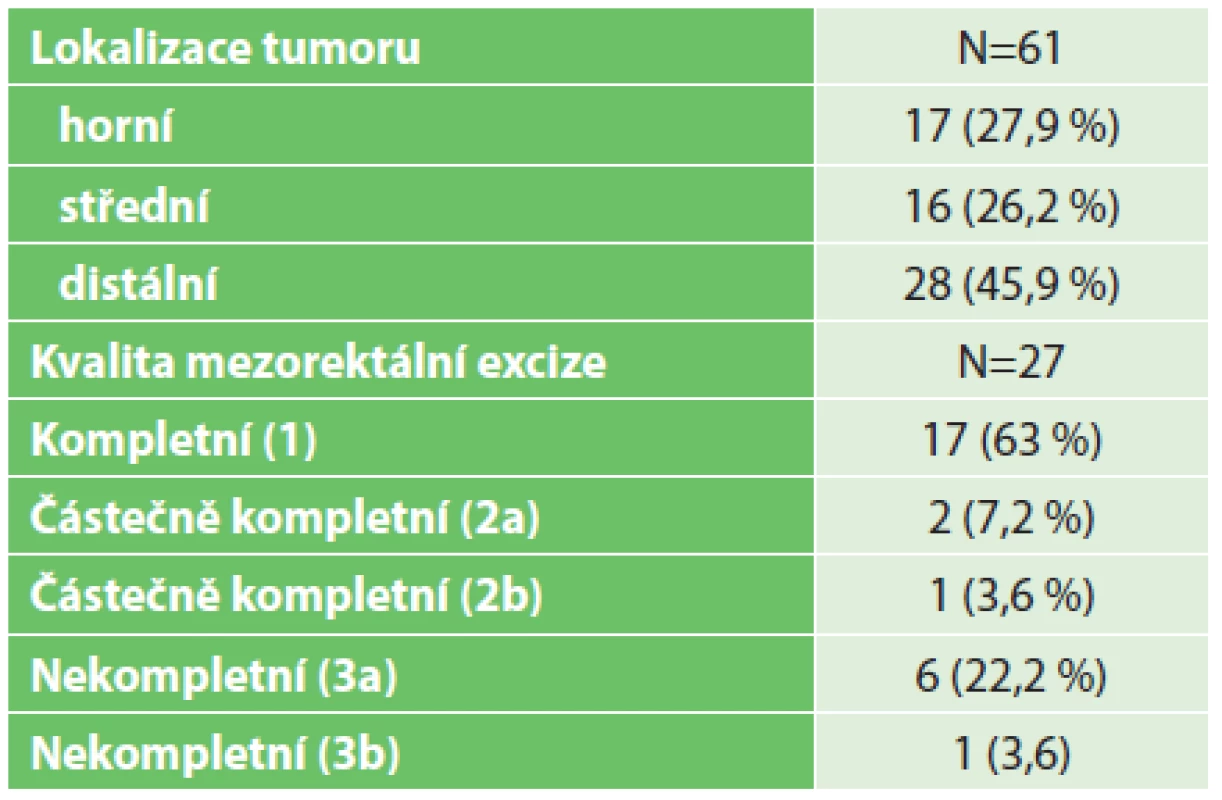 Výsledky II – kvalita mezorektální excize
Tab. 3. Results II – quality of mesorectal excision
