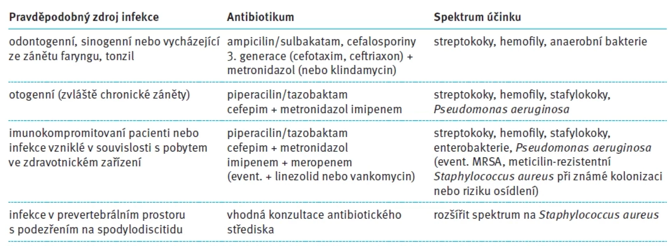 Empirická antibiotická terapie v závislosti na pravděpodobném zdroji infekce [2].