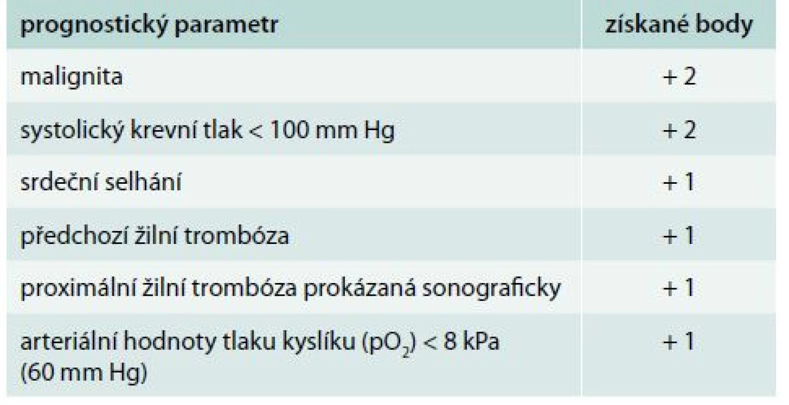 Ženevské prognostické skóre