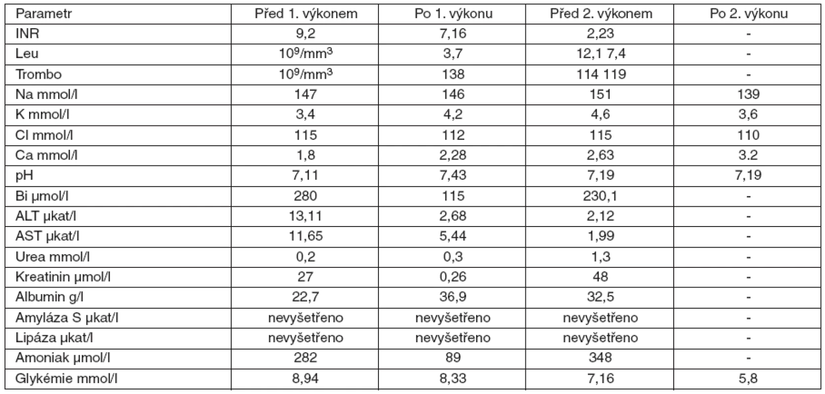 Dynamika laboratorních parametrů u 15 měsíční pacientky s akutním jaterním selháním