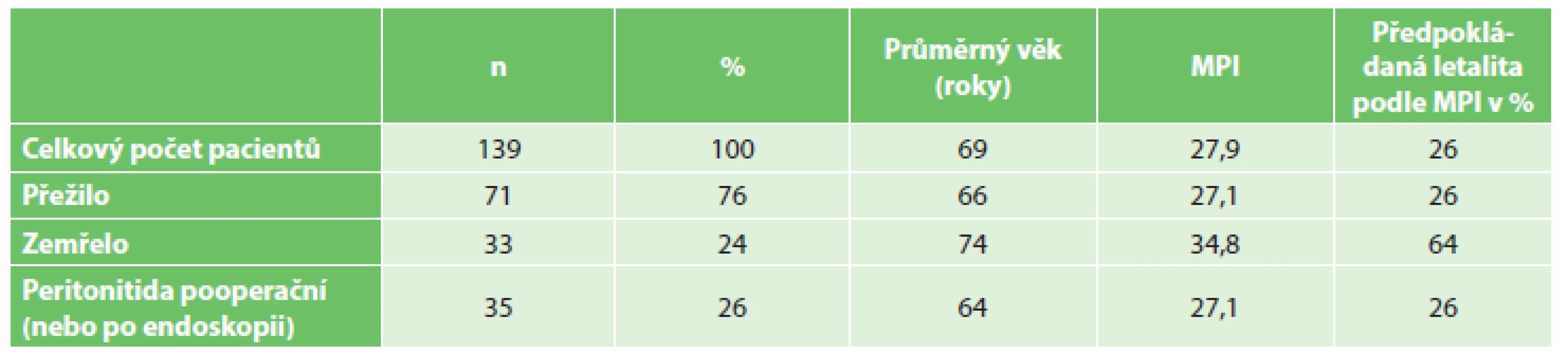 Celkový přehled souboru
Tab. 1: Overview of the study population