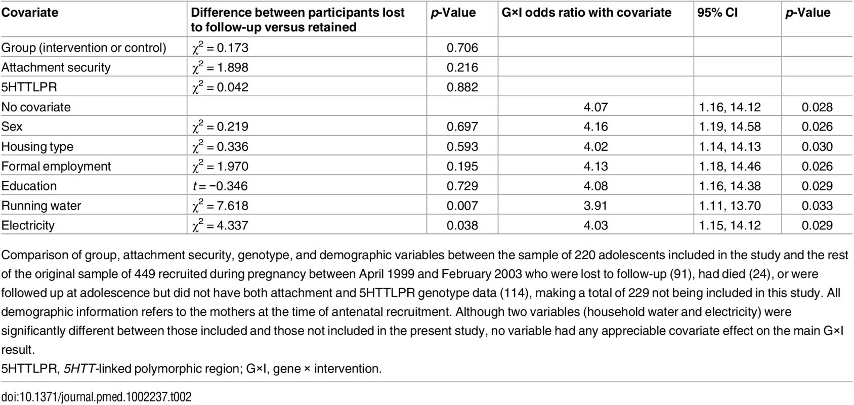 Comparison between the sample of 220 adolescents included in the study and the rest of the original sample of 449.