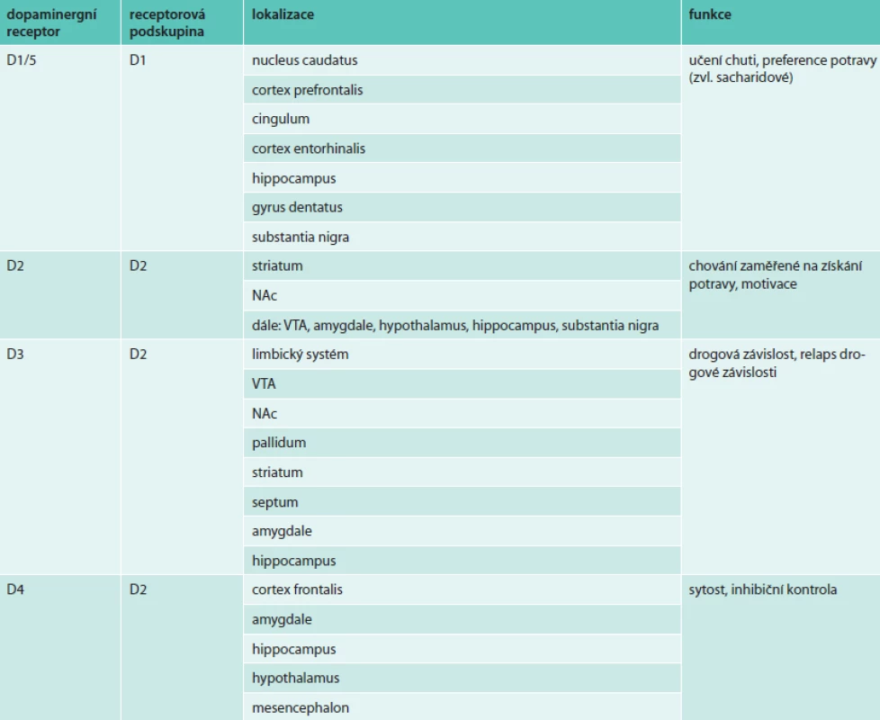 Lokalizace a funkce dopaminergních receptorů. Upraveno podle [53]