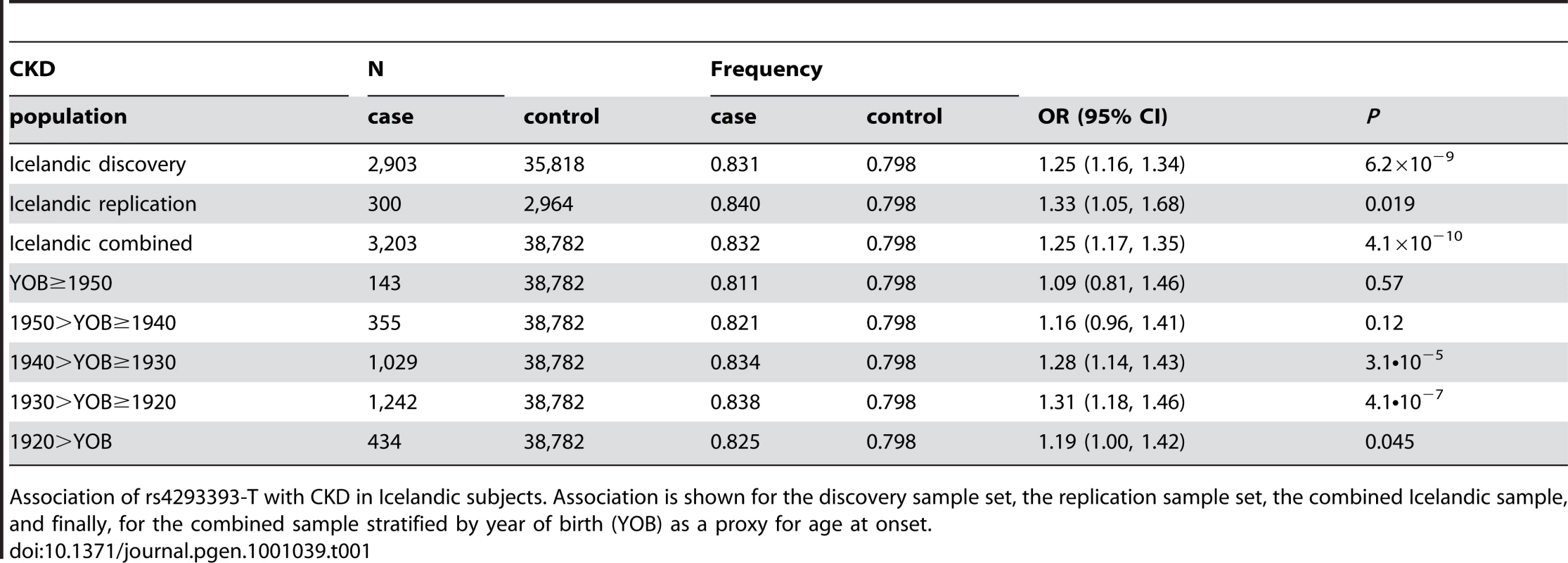 Association of rs4293393-T with chronic kidney disease (CKD).