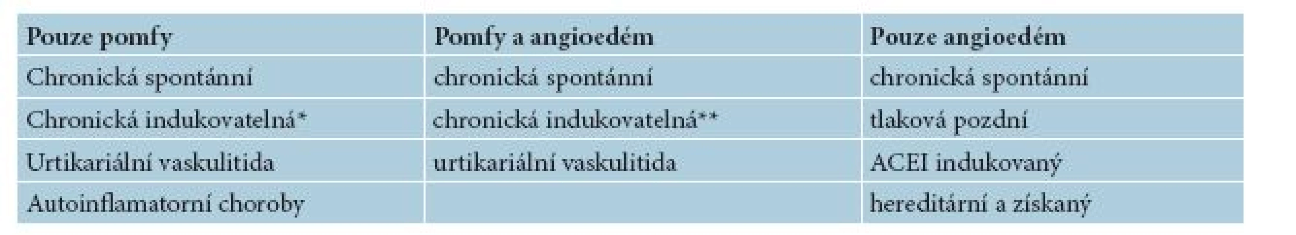 Výskyt pomfů/angioedému u různých typů urtikárie a angioedému [12]