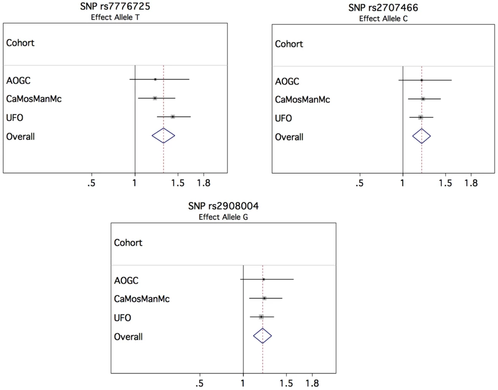Forest plots of association of top SNPs for forearm fracture.