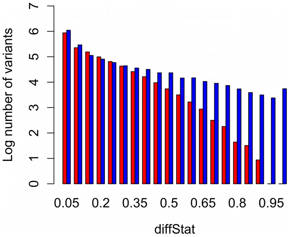 Frequency histogram of differentiation between treatments, on a log scale.
