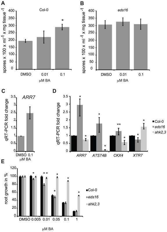 SA negatively regulates cytokinin signaling.