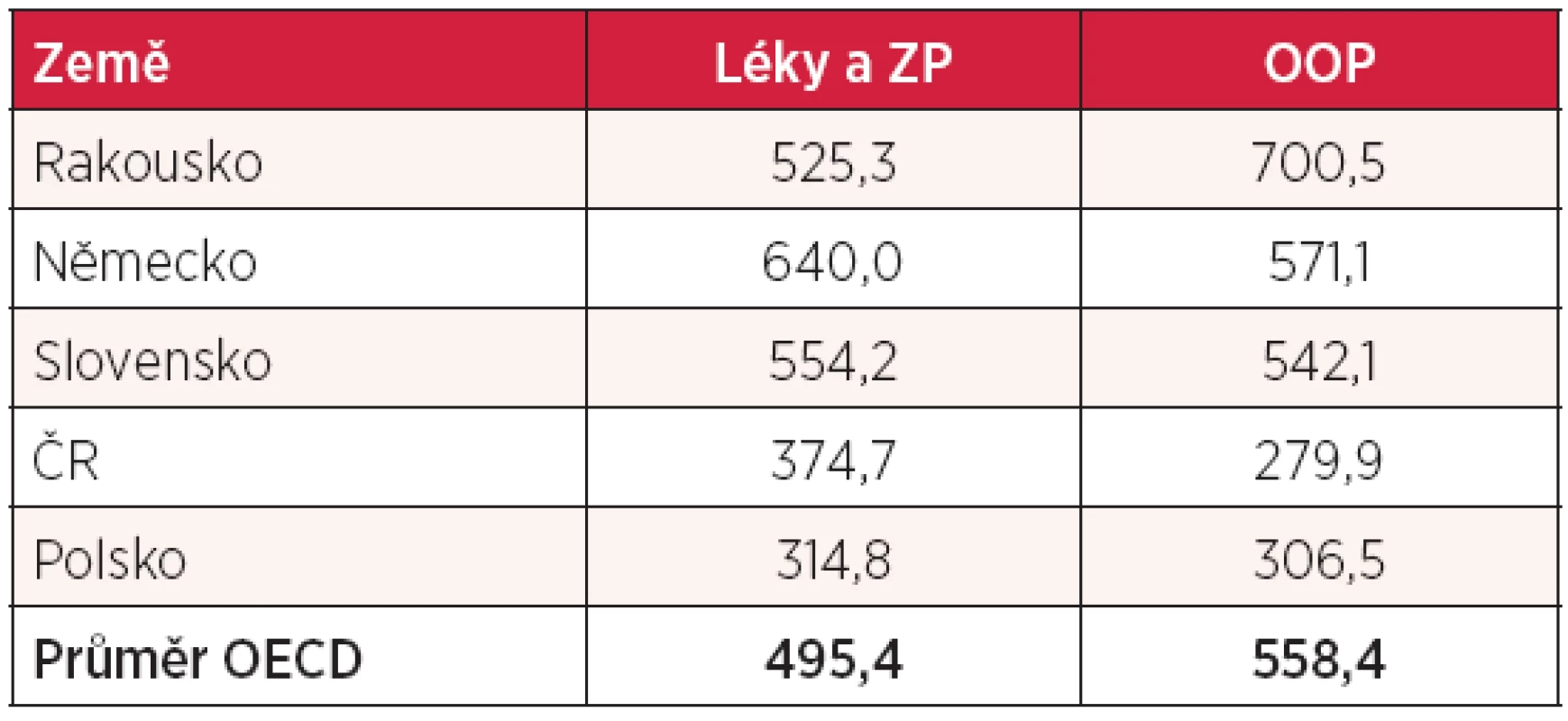 Výdaje na léky a ZP a přímé platby pacientů (v USD PPP)