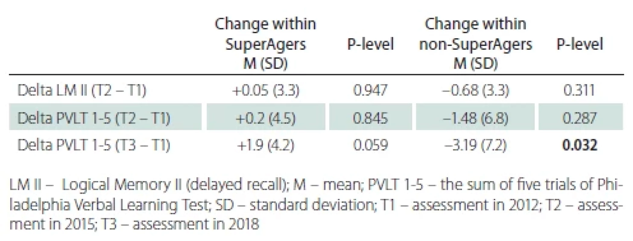 Longitudinal changes within the SuperAger and non-SuperAger groups.