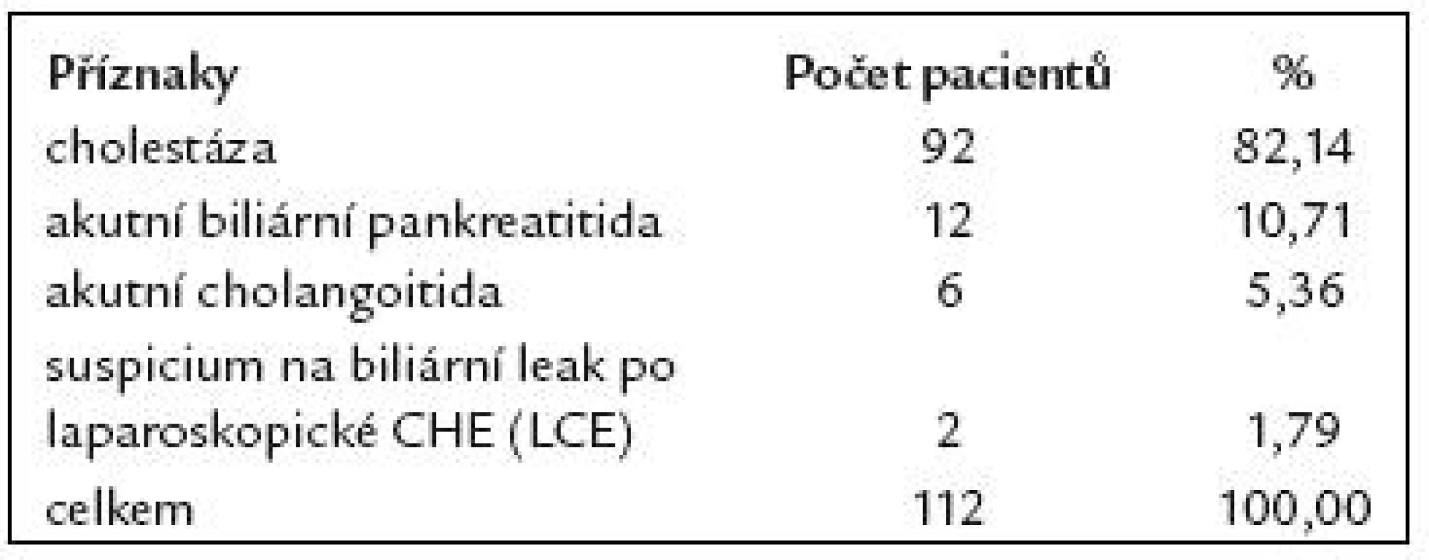 Indikace ERCP u 112 pacientů po resekci žaludku podle B II.
