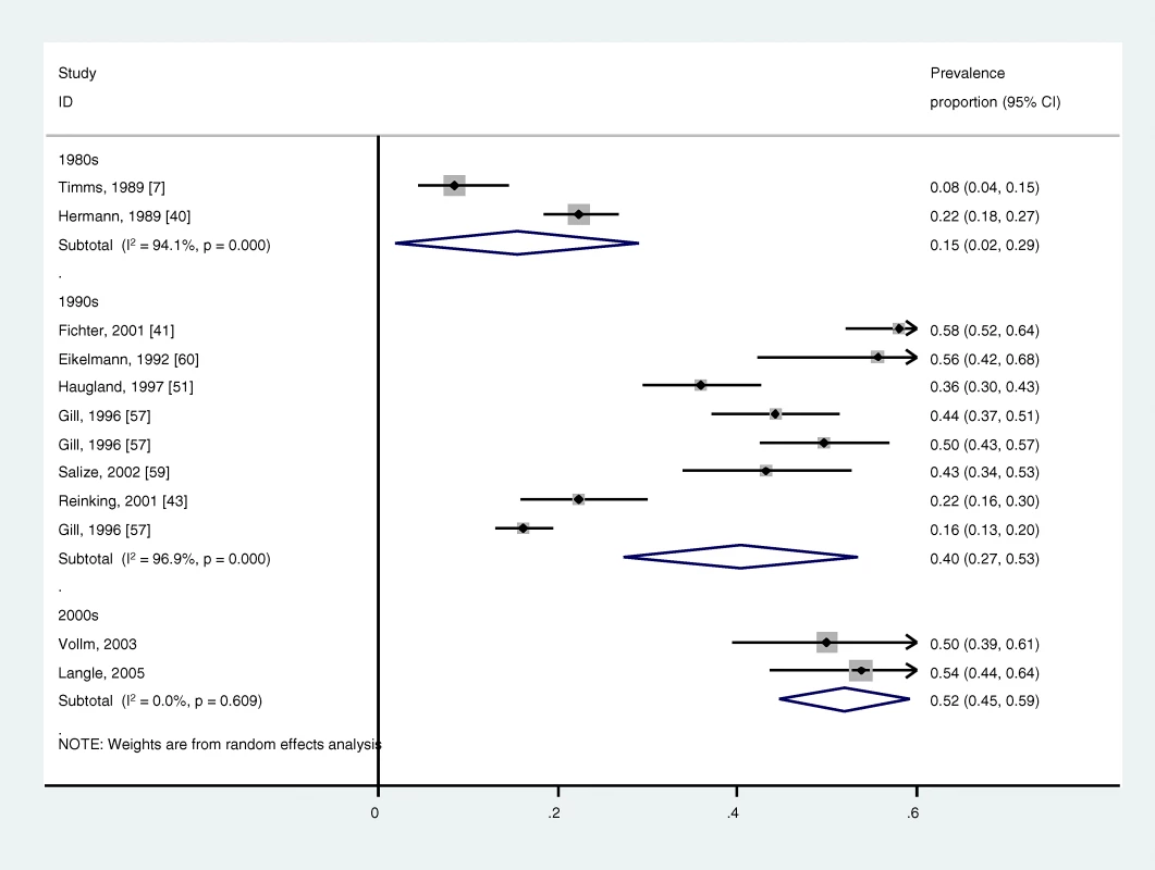 Prevalence of Alcohol Dependence in Homeless Persons by Decade