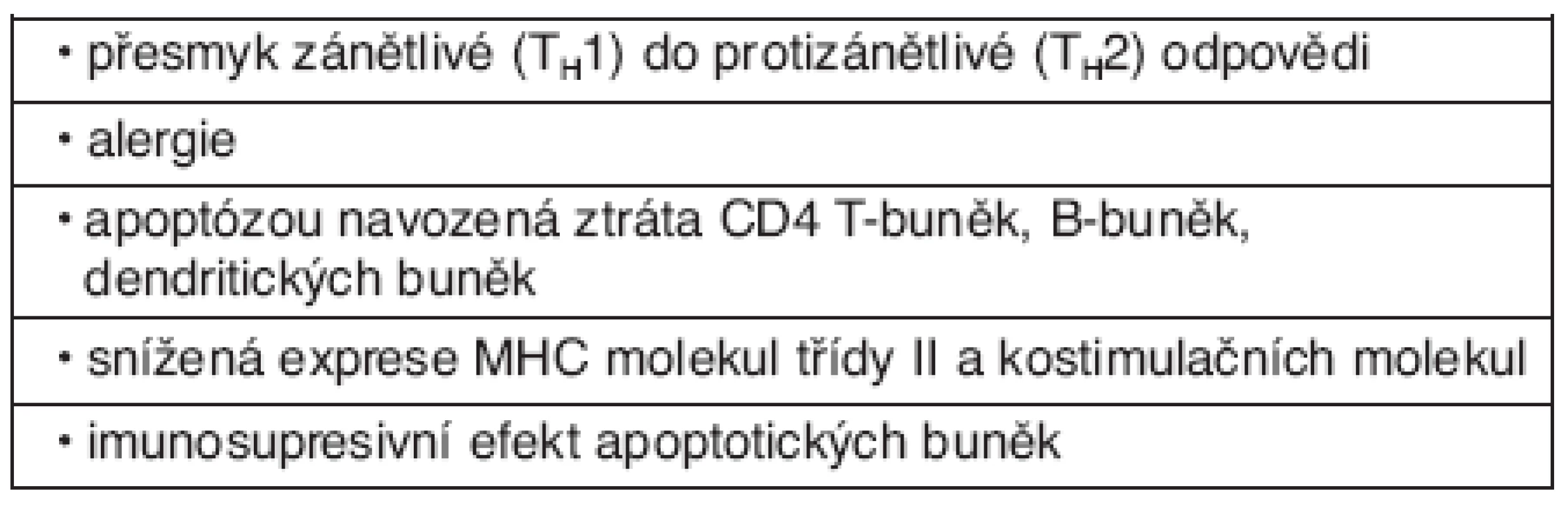 Přehled mechanismů imunosuprese u sepse