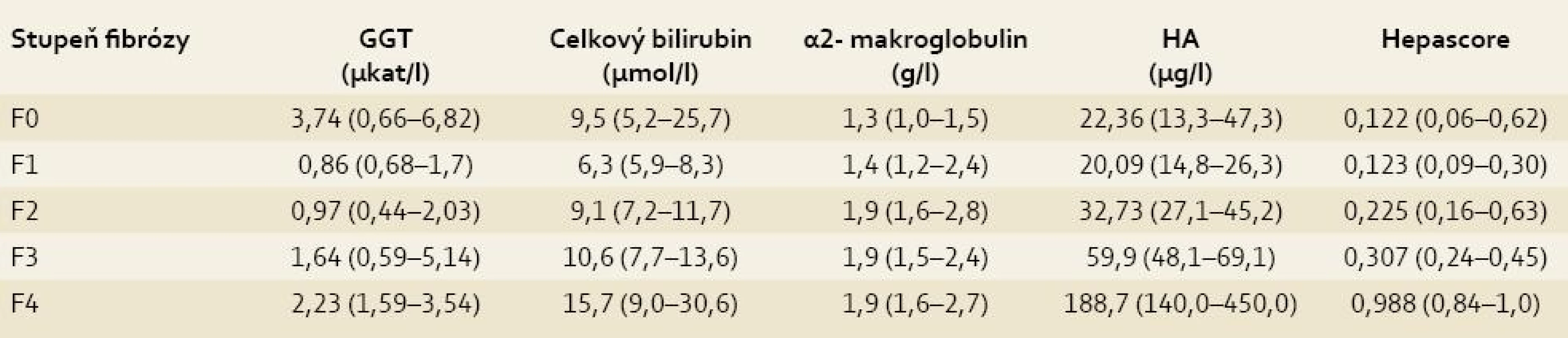 Hodnoty biochemických parametrů i Hepascore u pacientů s různým stupněm jaterní fibrózy hodnocené dle Metavir.<br>
Tab. 2. Values of biochemical parameters and Hepascore in patients with various degrees of liver fibrosis evaluated using Metavir.