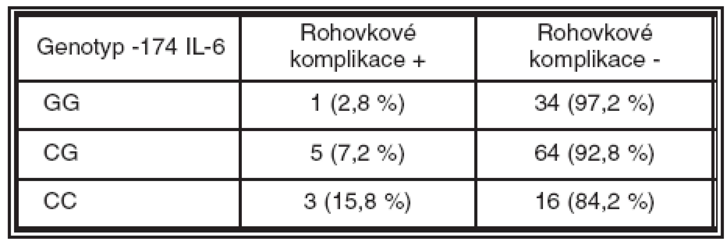 Výskyt rohovkových komplikací u jednotlivých genotypů polymorfismu -174 genu pro IL-6