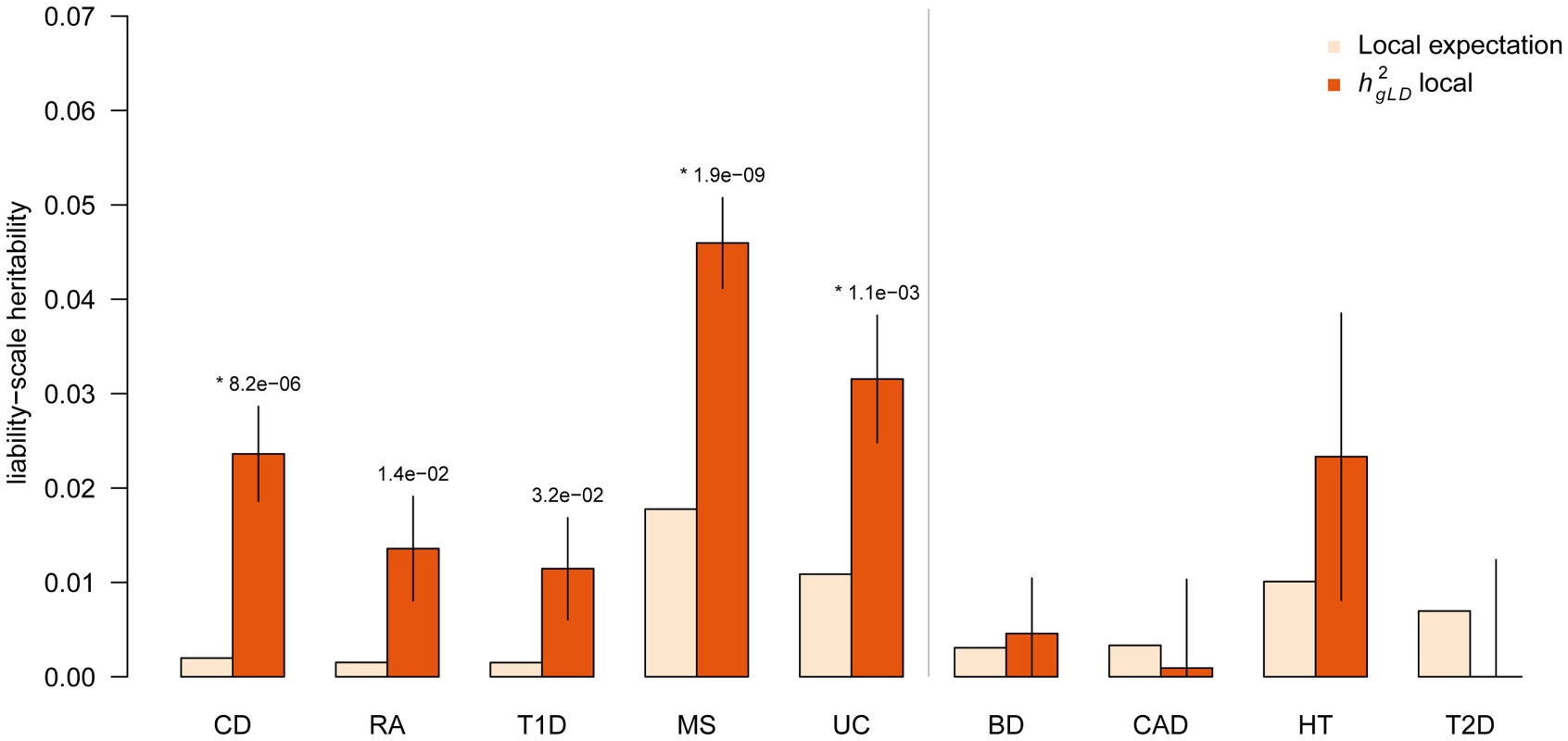 Heritability of known autoimmune disease loci.