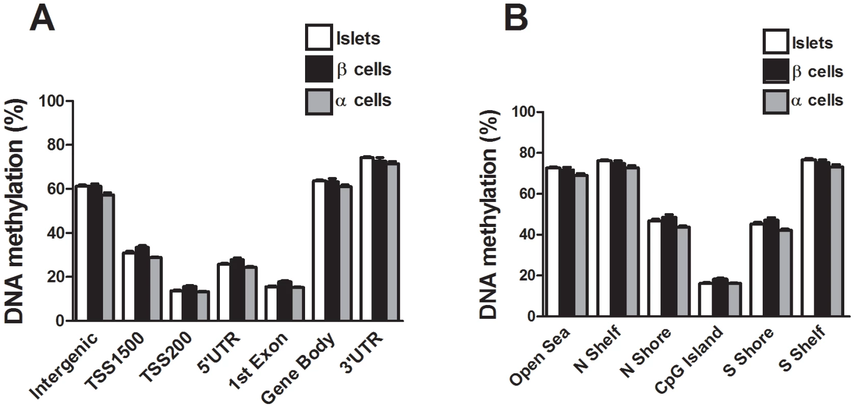 The human methylome in FACS sorted human β- and α-cell fractions.
