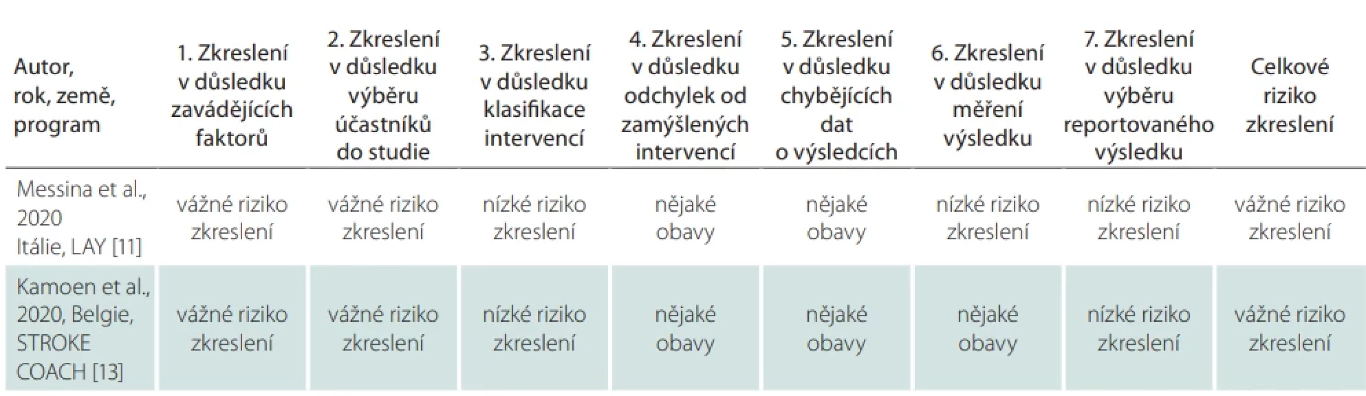 Přehled Risk of bias ROBIN-1. 