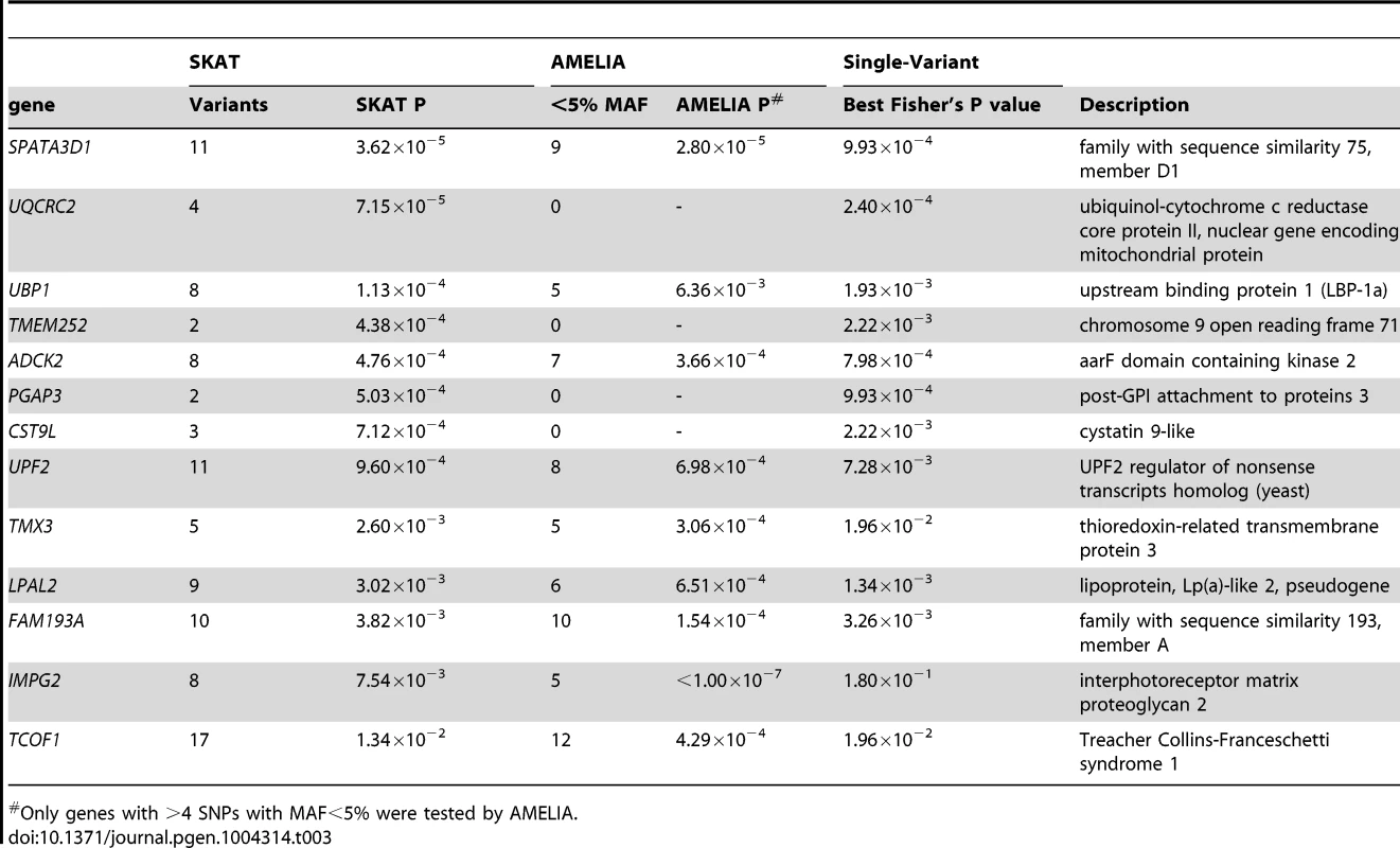 SKAT and AMELIA analysis results using primary controls, ranked by SKAT P value.