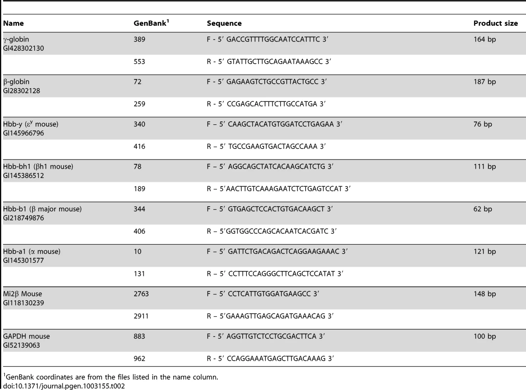 Primer sets used for expression analysis.