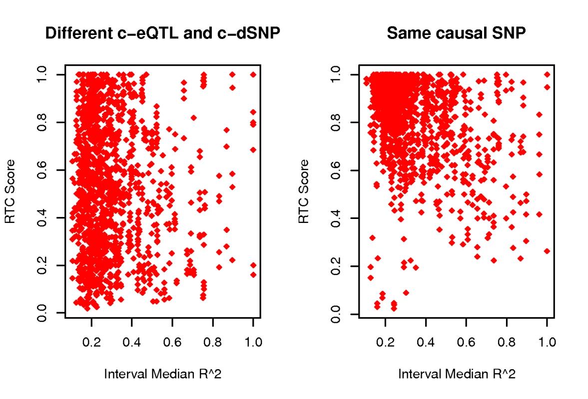 RTC score properties when varying the median r<sup>2</sup> of the hotspot interval.