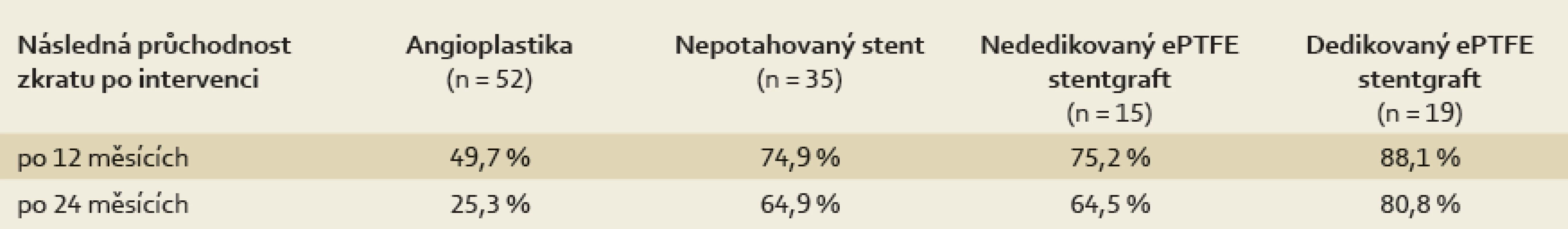 Následná průchodnost zkratu po dané intervenci [11].
Tab. 2. Subsequent shunt patency after the intervention [11].