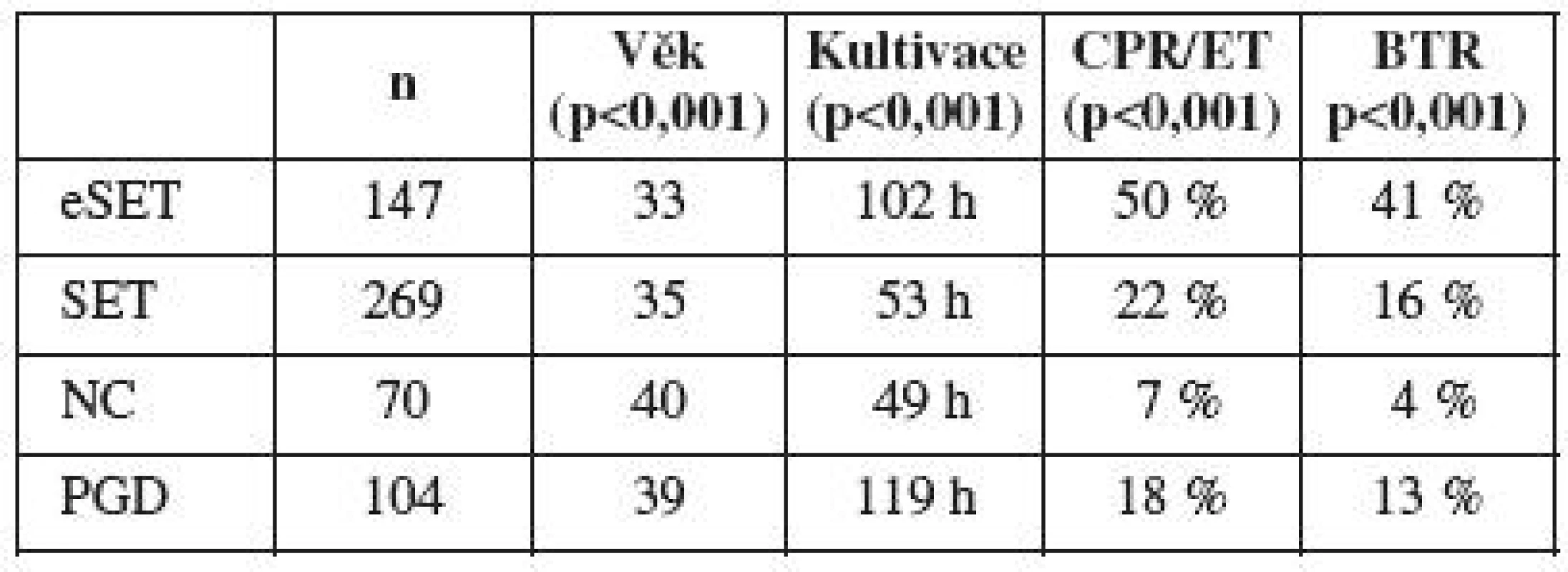 Sledované parametry a úspěšnost v jednotlivých skupinách žen