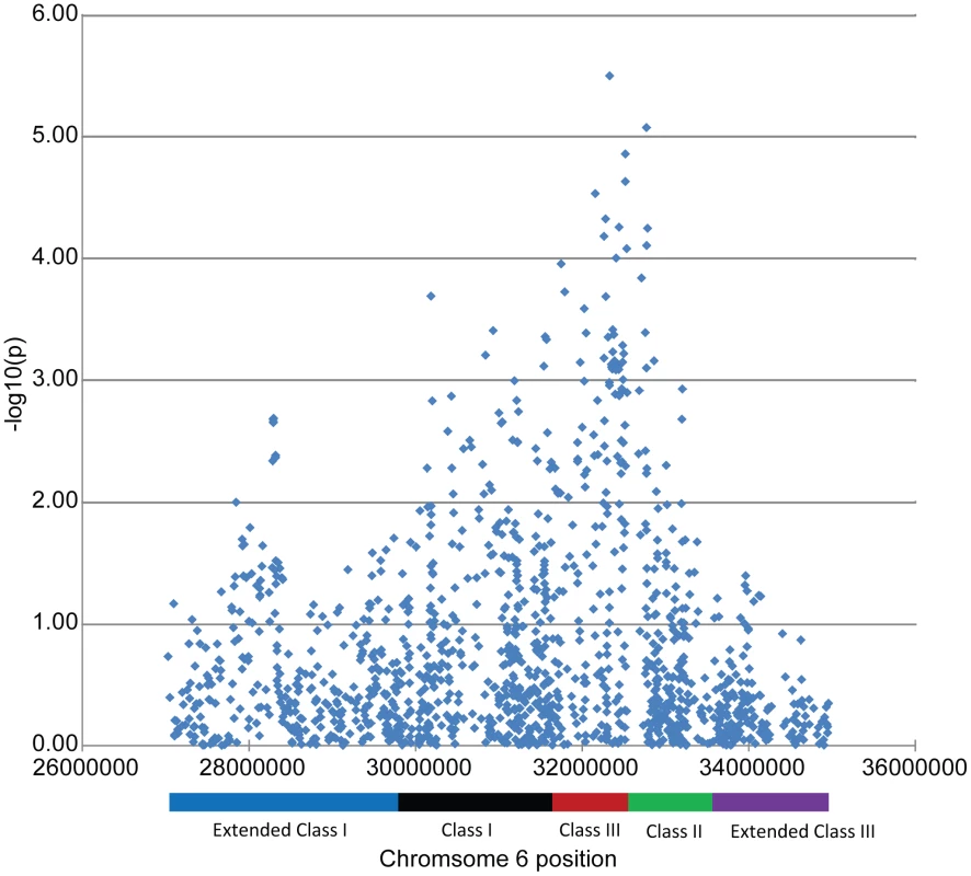 Association results for the MHC SNPs from the case-only analysis.