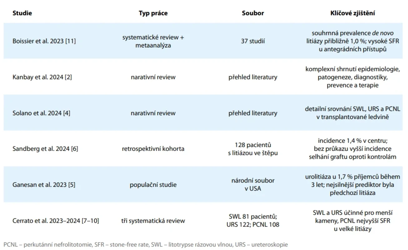 Přehled klíčových recentních prací, které formují současný přístup k nefrolitiáze transplantované ledviny. Tab. 1. Overview of key recent studies that shape the current approach to nephrolithiasis in transplanted kidneys. 