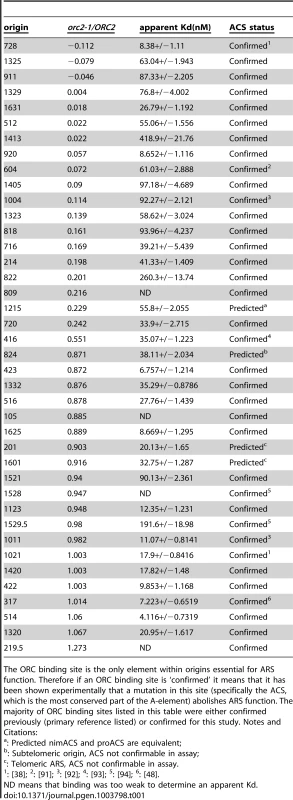 ORC binding data for the 39 origins used in ORC binding reactions in <em class="ref">Figure 1E</em>.