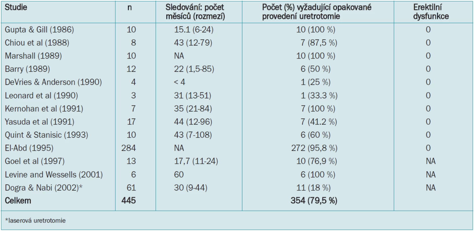 Výsledky optické uretrotomie traumaticky obliterované pánevní uretry [115-127]