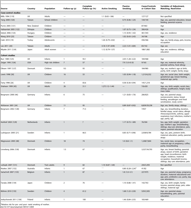 Relative risks and 95% confidence intervals of dermatitis by smoking exposure in case-control and cohort studies.