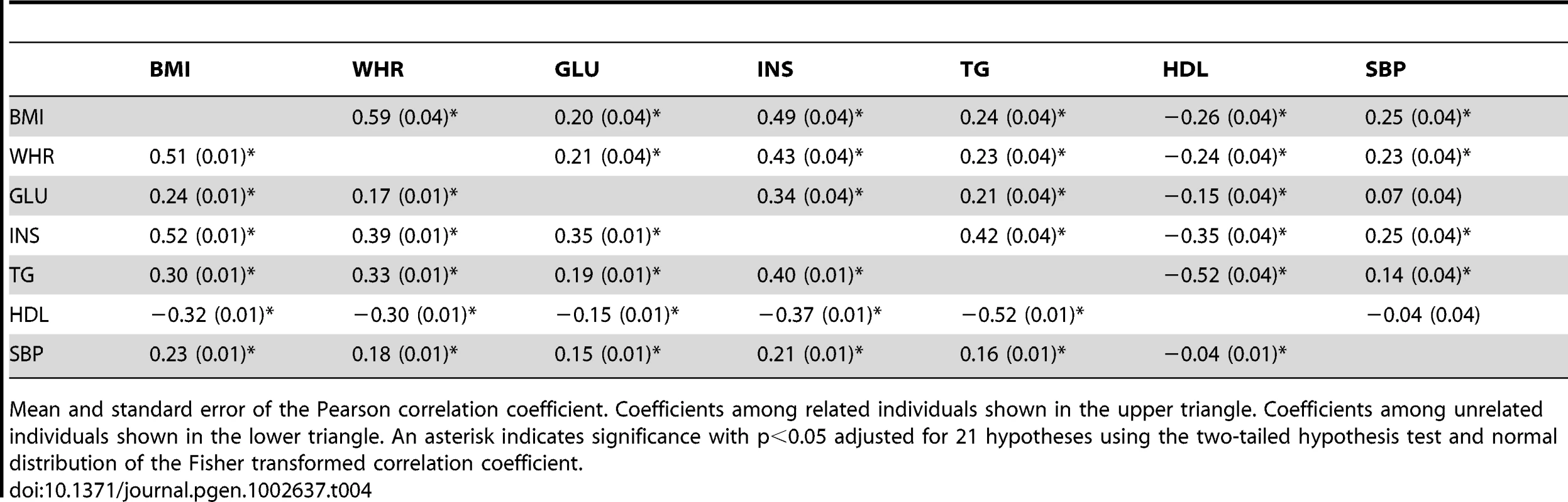 Phenotypic correlation coefficients between MetS traits in the ARIC population.