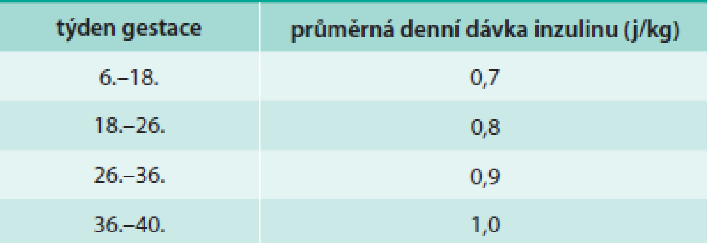 Průměrné denní dávky inzulinu podle týdne gestace. Upraveno podle [13].
