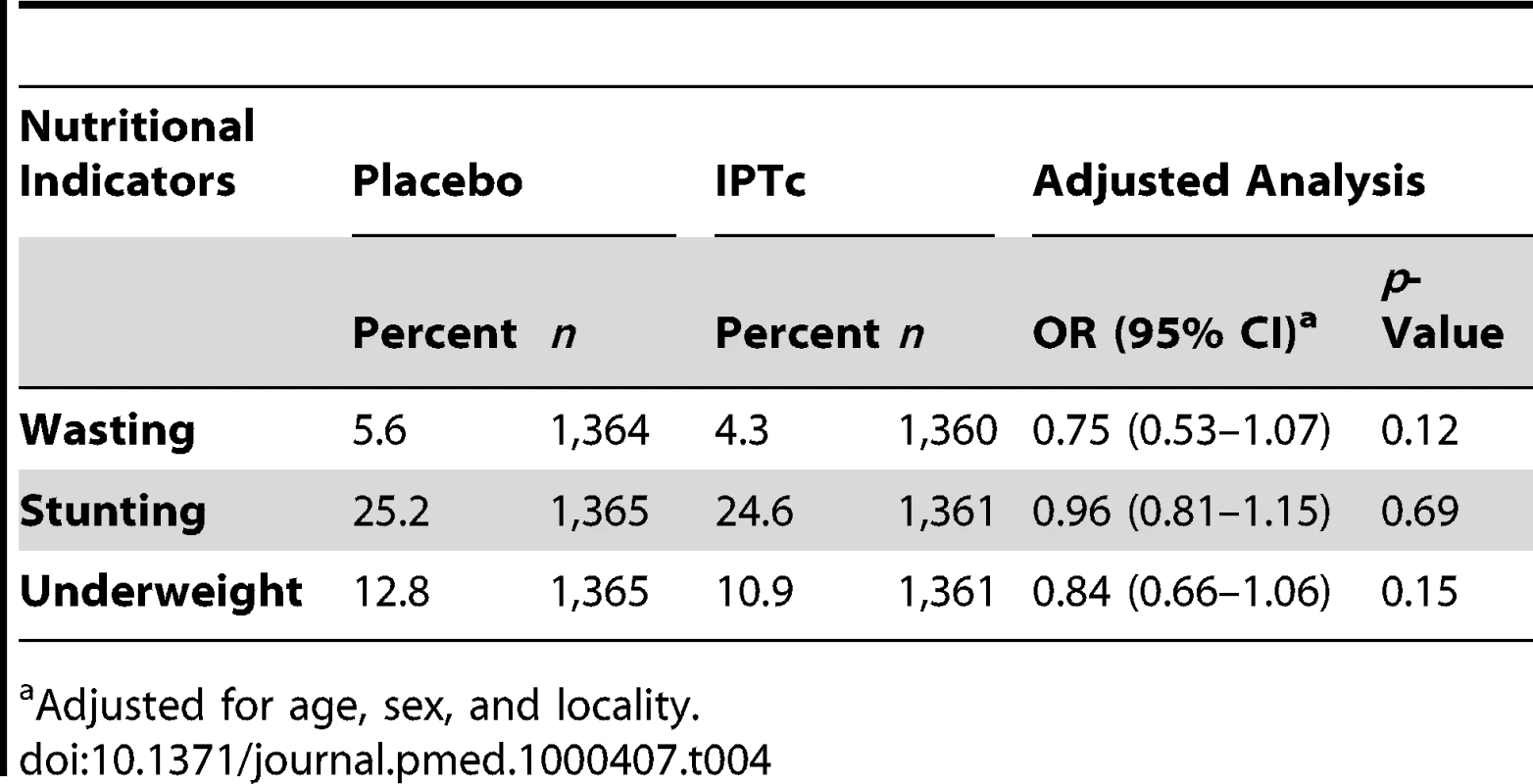 Effect of IPTc on nutritional indicators in children at the end of the malaria transmission season.