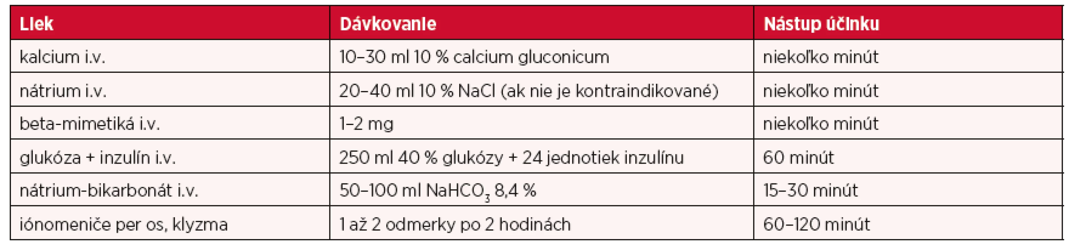 Farmakologické možnosti liečby hyperkaliémie