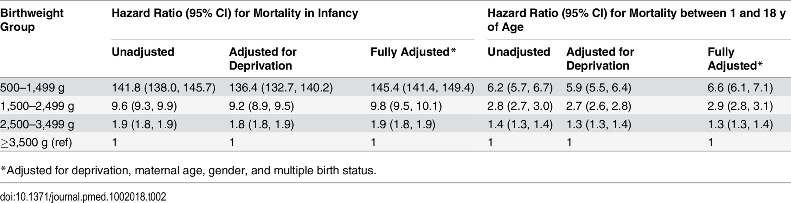 Unadjusted and adjusted hazard ratios for death in first year of life and for death between 1 and 18 y of age.