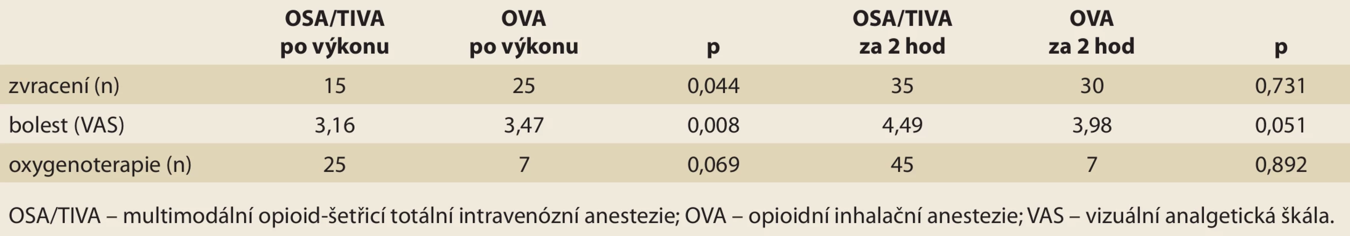 Srovnání OSA/TIVA a OVA. Tab. 1. Comparison of OSA/TIVA and OVA.