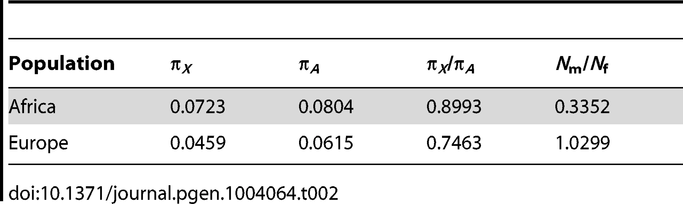 Estimates of <i>N</i><sub>m</sub>/<i>N</i><sub>f</sub> using X and autosomal genetic diversity far from genes.