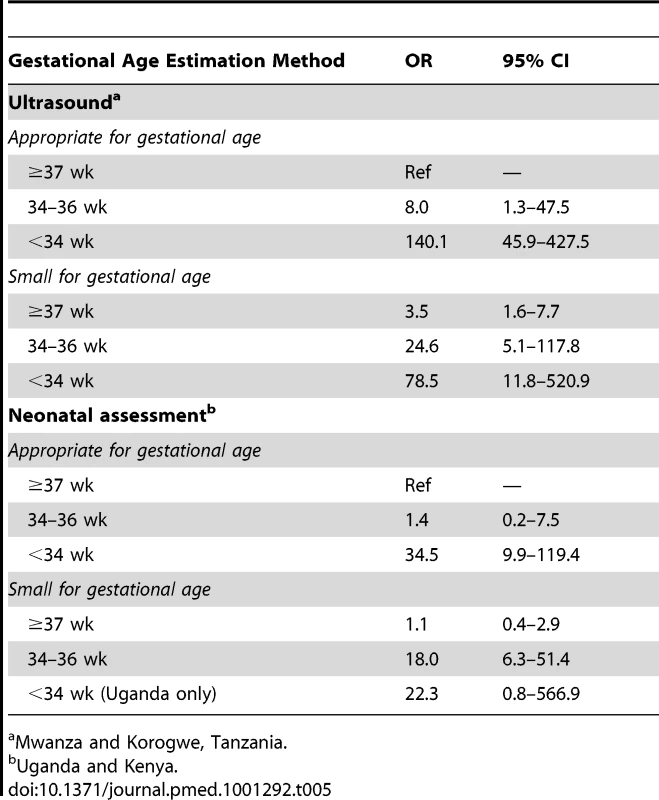 Methodological stratification of neonatal mortality outcomes for preterm babies (<34 and 34–36 wk), stratified by weight for gestational age (appropriate [AGA]≥10%, or small [SGA]<10%), using term and appropriate for gestational age as the reference group.