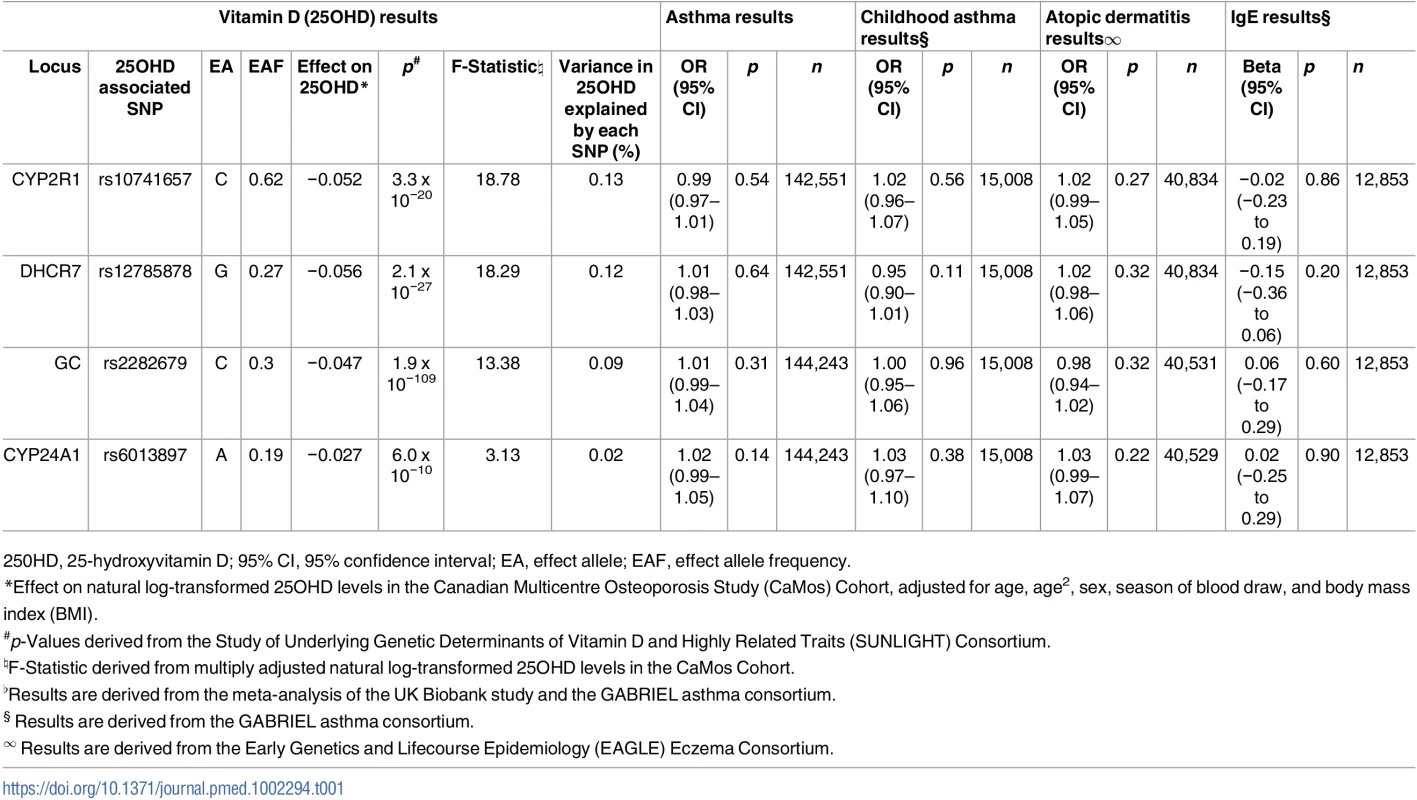 Characteristics of Single-Nucleotide Polymorphisms (SNPs) used as instrumental variables and their association with asthma, atopic dermatitis, and Immunoglobulin E (IgE) levels.